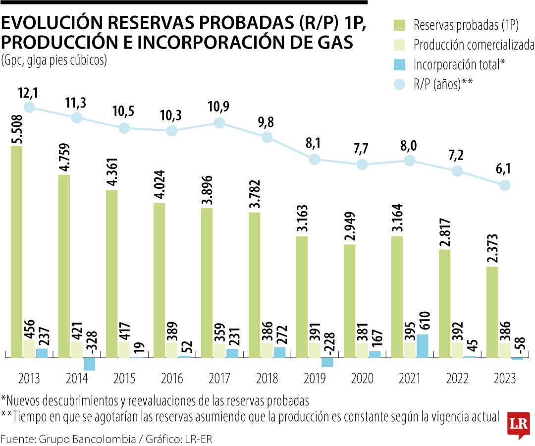 Evolución de las reservas probadas de gas natural en Colombia