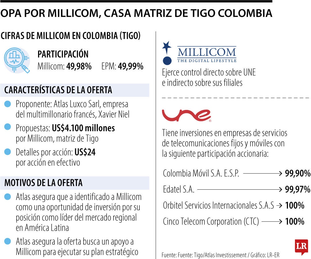 Cifras y datos sobre la OPA por Millicom, la casa matriz de Tigo Colombia.
