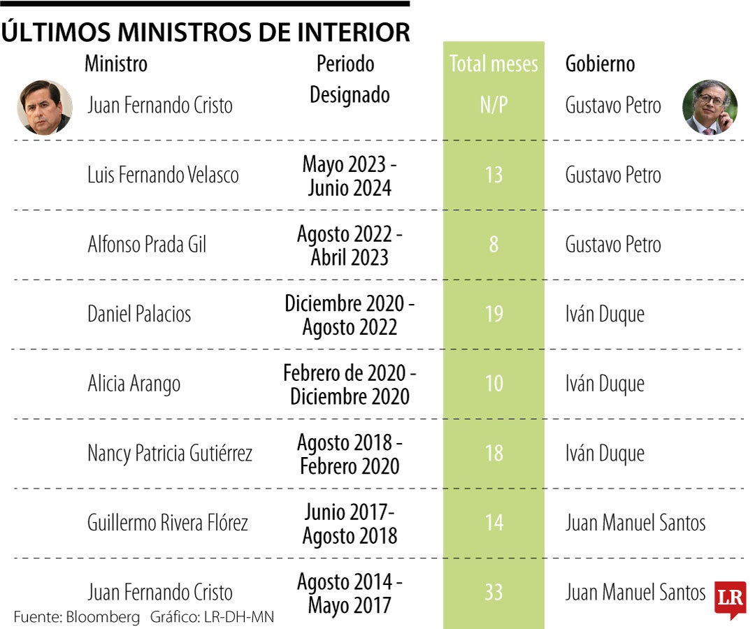 Histórico de ministros del Interior en Colombia