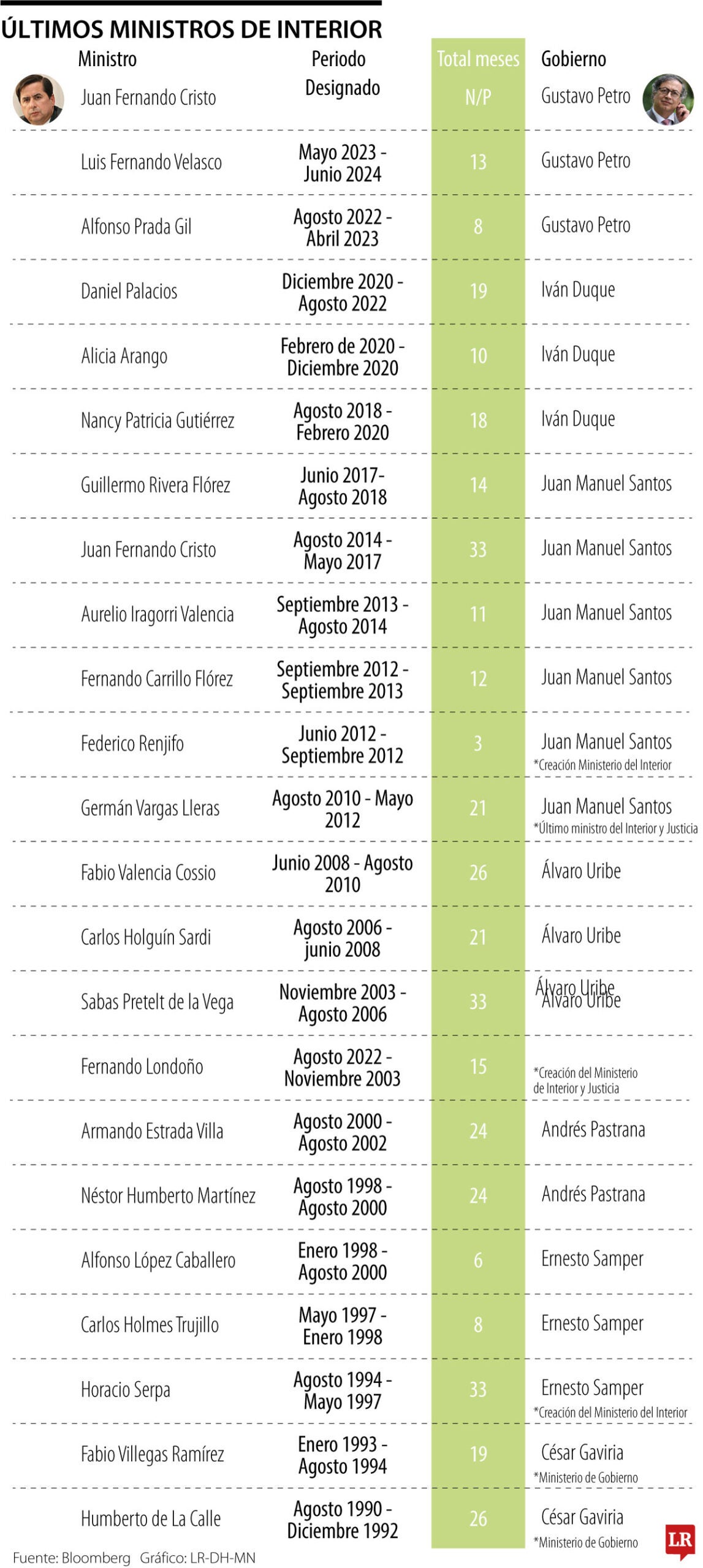 Histórico de ministros del Interior en Colombia
