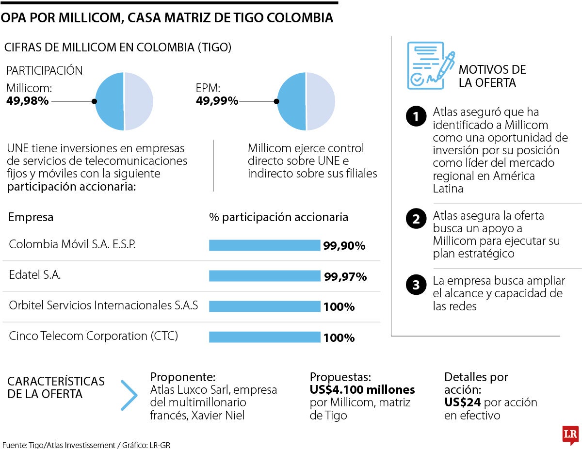 Así incide en Tigo la OPA de Atlas por Millicom, que tiene 49,9% de la empresa