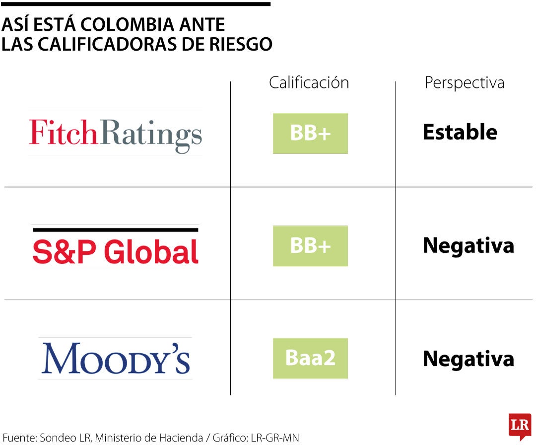 Este es el perfil crediticio de Colombia ante las calificadores de riesgo