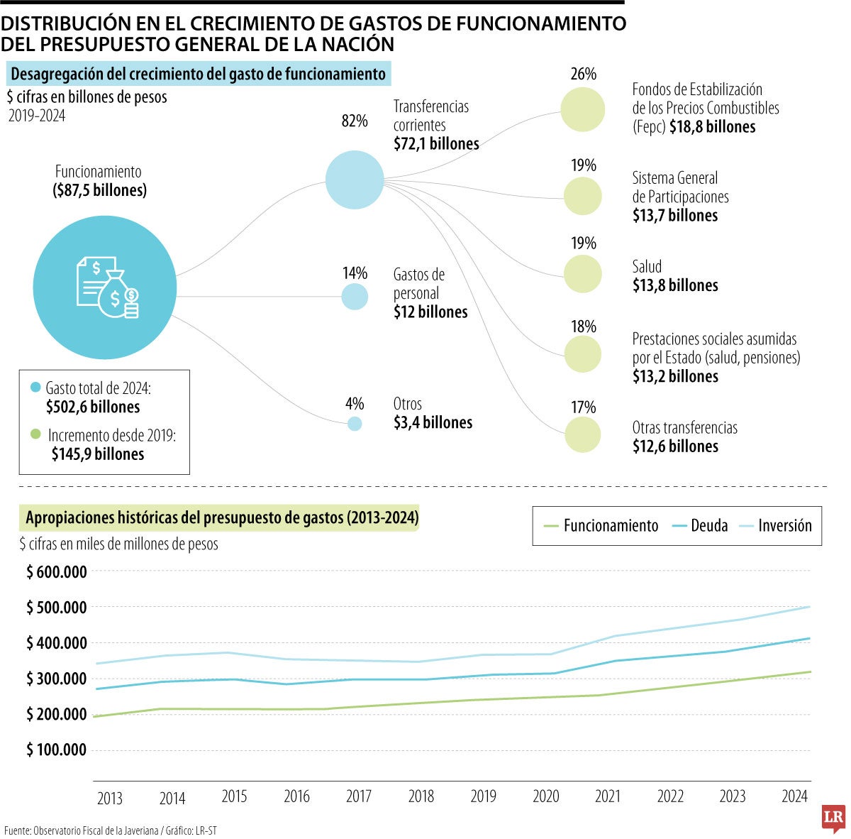 Gastos de funcionamiento del presupuesto general de la nación