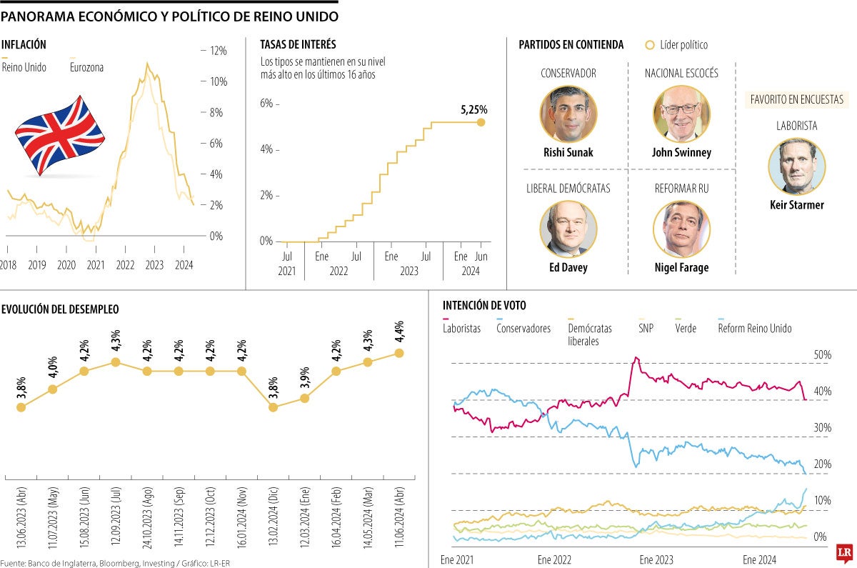 Panorama político y económico de Reino Unido