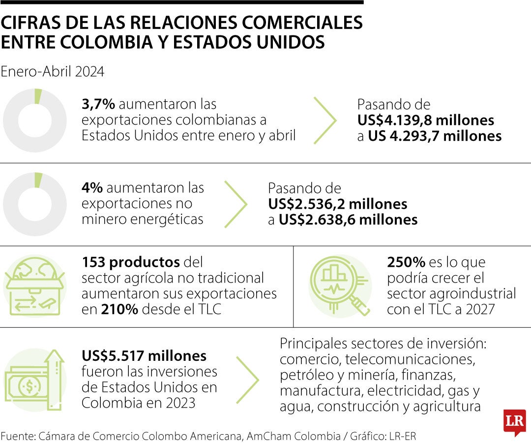 La entidad sostiene que Estados Unidos es el primer socio comercial de Colombia.