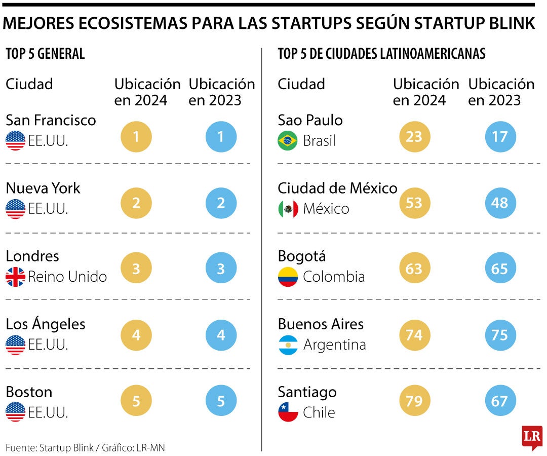 Ranking de Startup Blink sobre ecosistemas para las startups