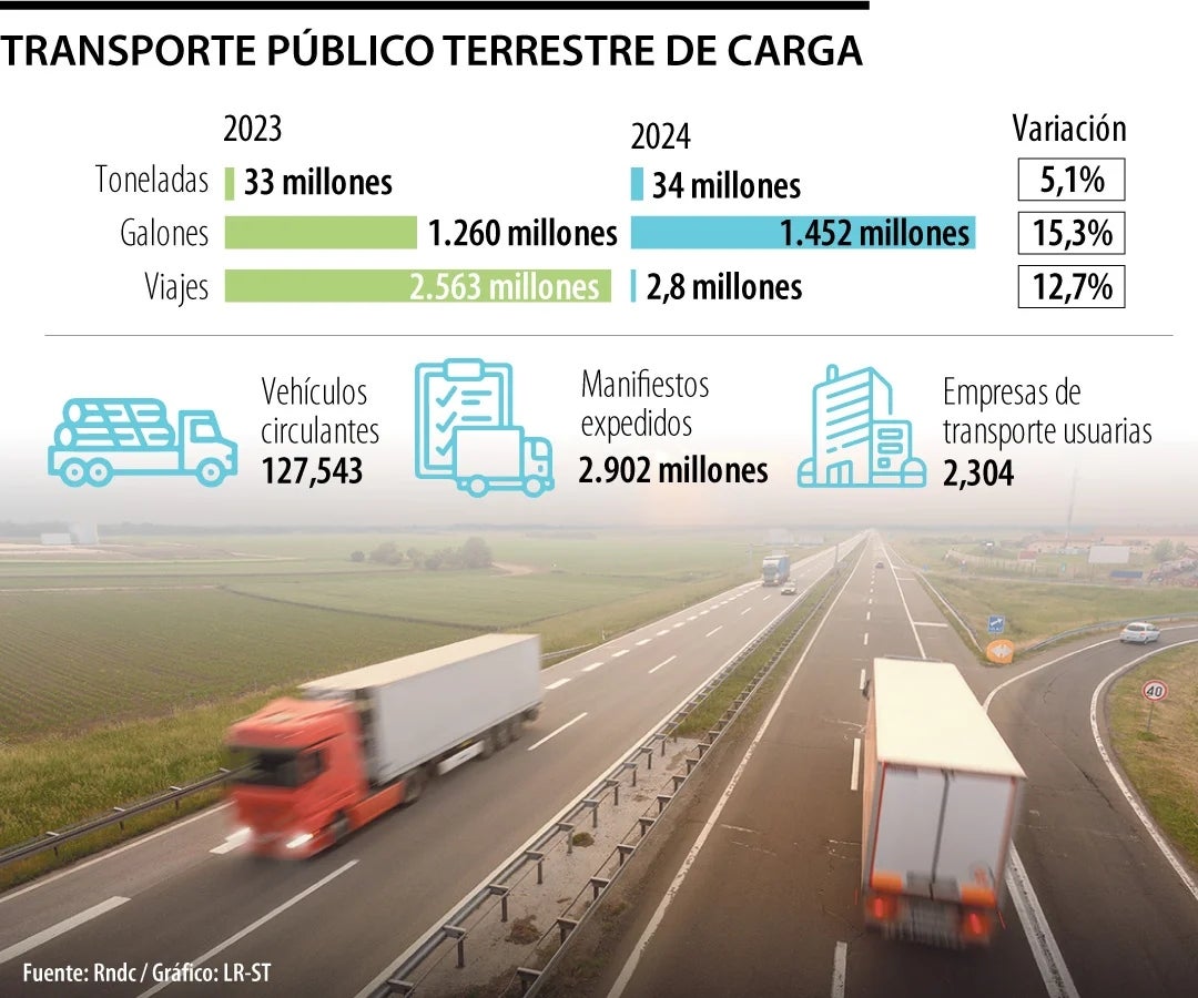 Transporte de carga