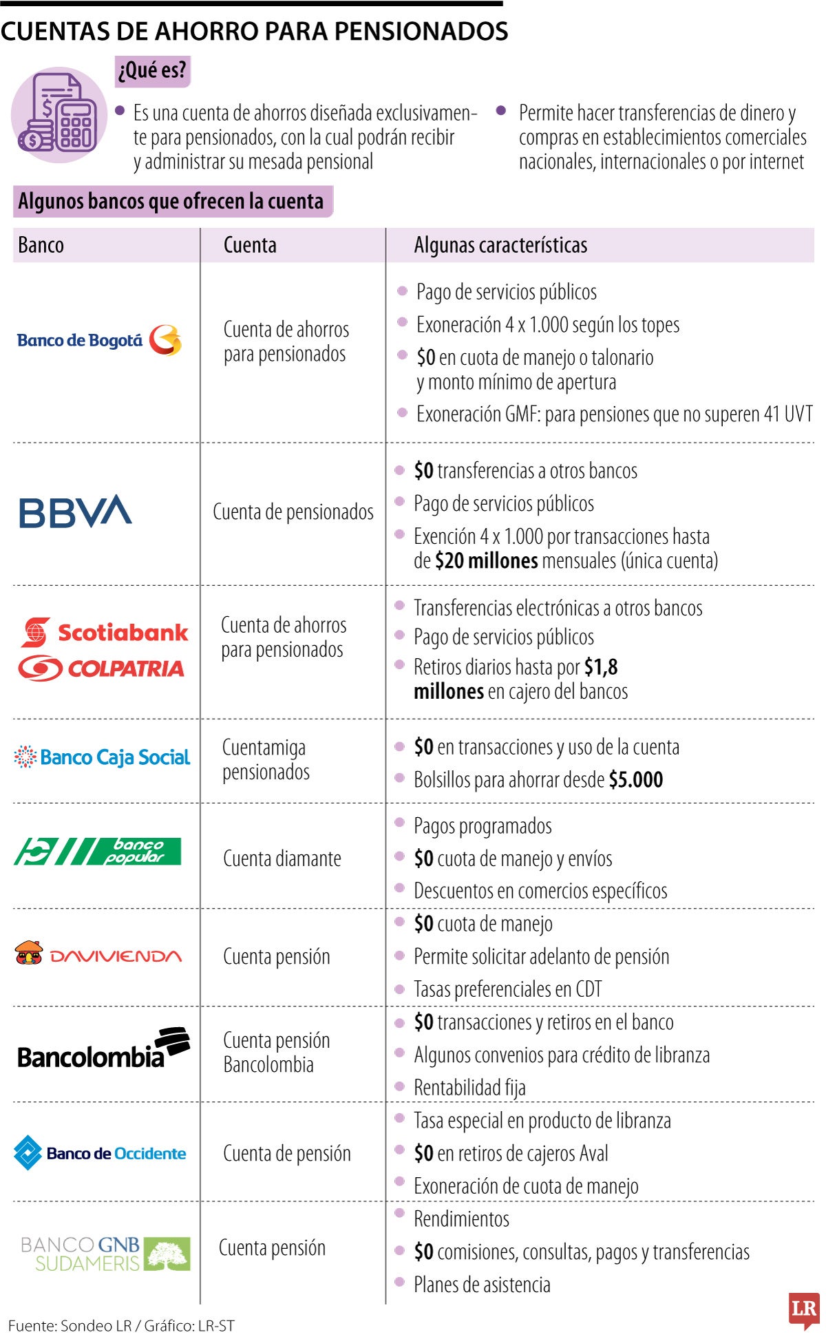 Cuentas de ahorro para pensionados