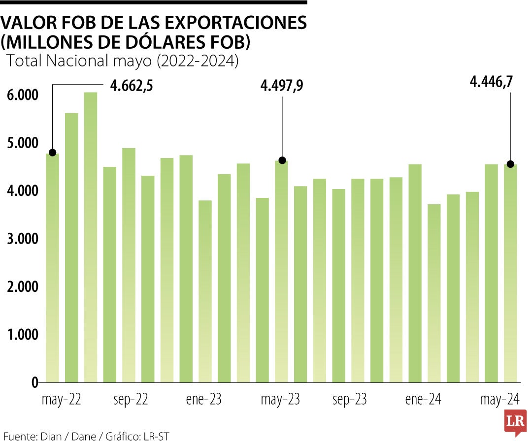 Exportaciones de abril de 2024.