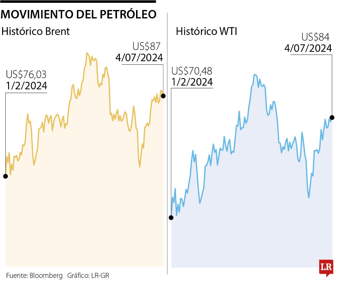 Precios del petróleo