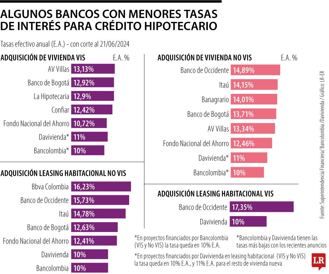 Tasas para créditos hipotecarios 2024