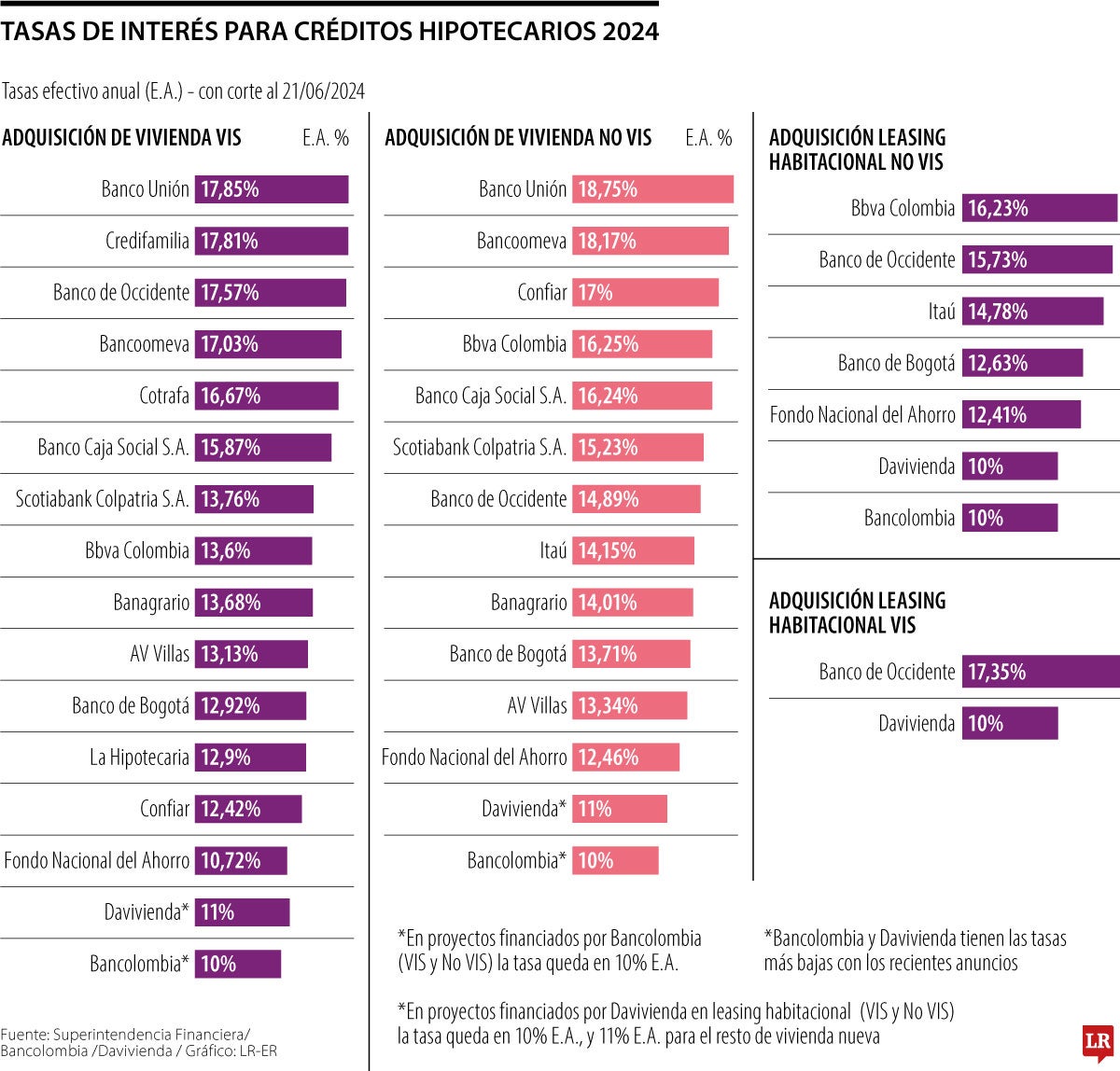 Tasas para créditos hipotecarios 2024