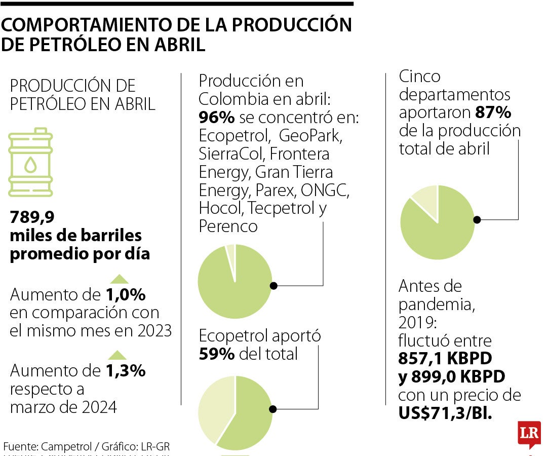 Producción de petróleo abril
