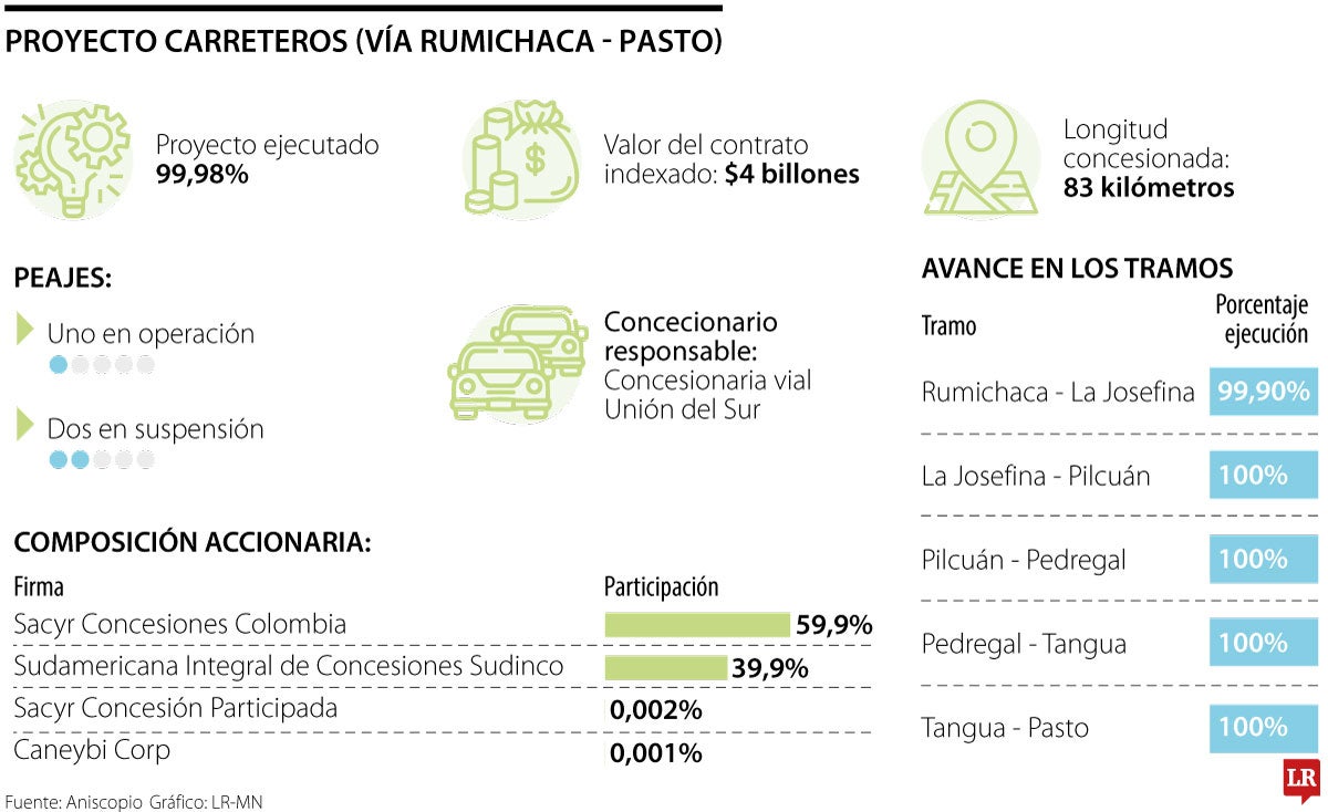 Vía Pasto - Rumichaca y su desarrollo