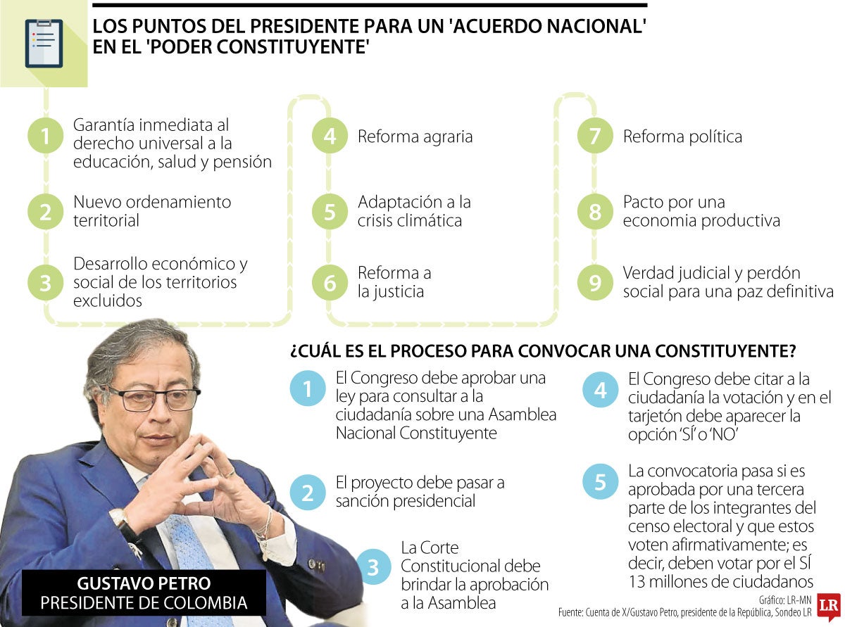 Los puntos de la constituyente