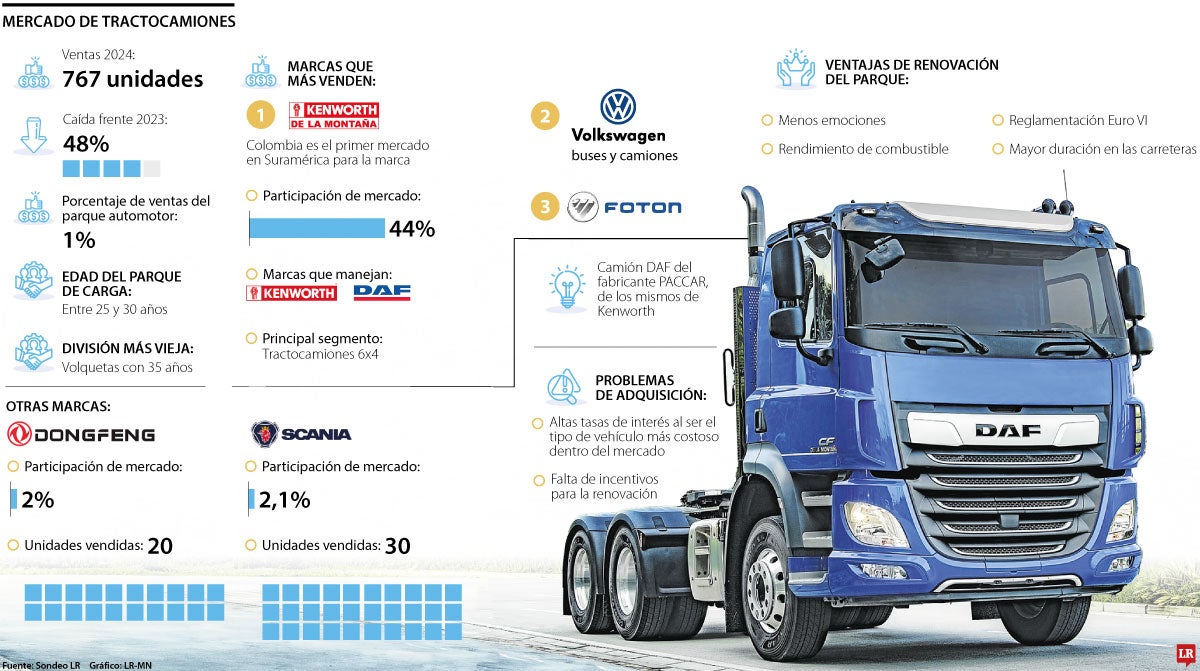 Las empresa líderes en las tractomulas 