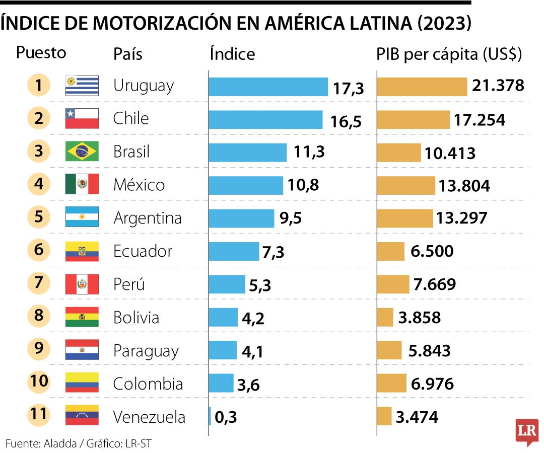 Índice de motorización en América Latina con corte a 2023
