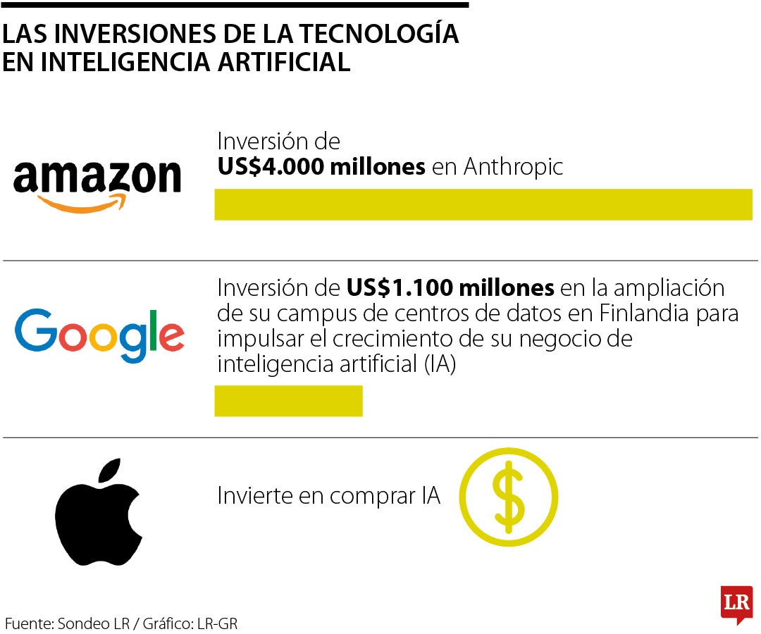Inversiones de las tecnológicas como Apple, Google y Amazon en inteligencia artificial