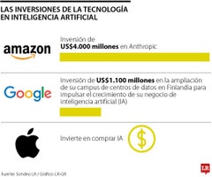 Inversiones de las tecnológicas como Apple, Google y Amazon en inteligencia artificial Inversiones de las tecnológicas como Apple, Google y Amazon en inteligencia artificial