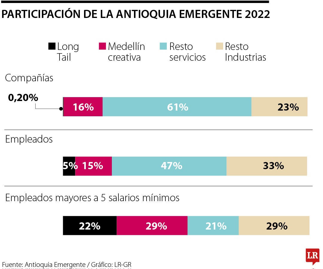 Participación de Antioquia Emergente en la generación de valor de la región