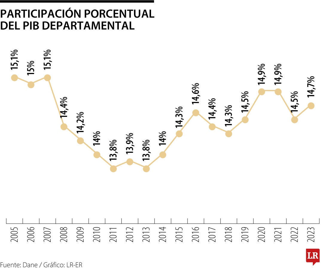PIB histórico de Antioquia