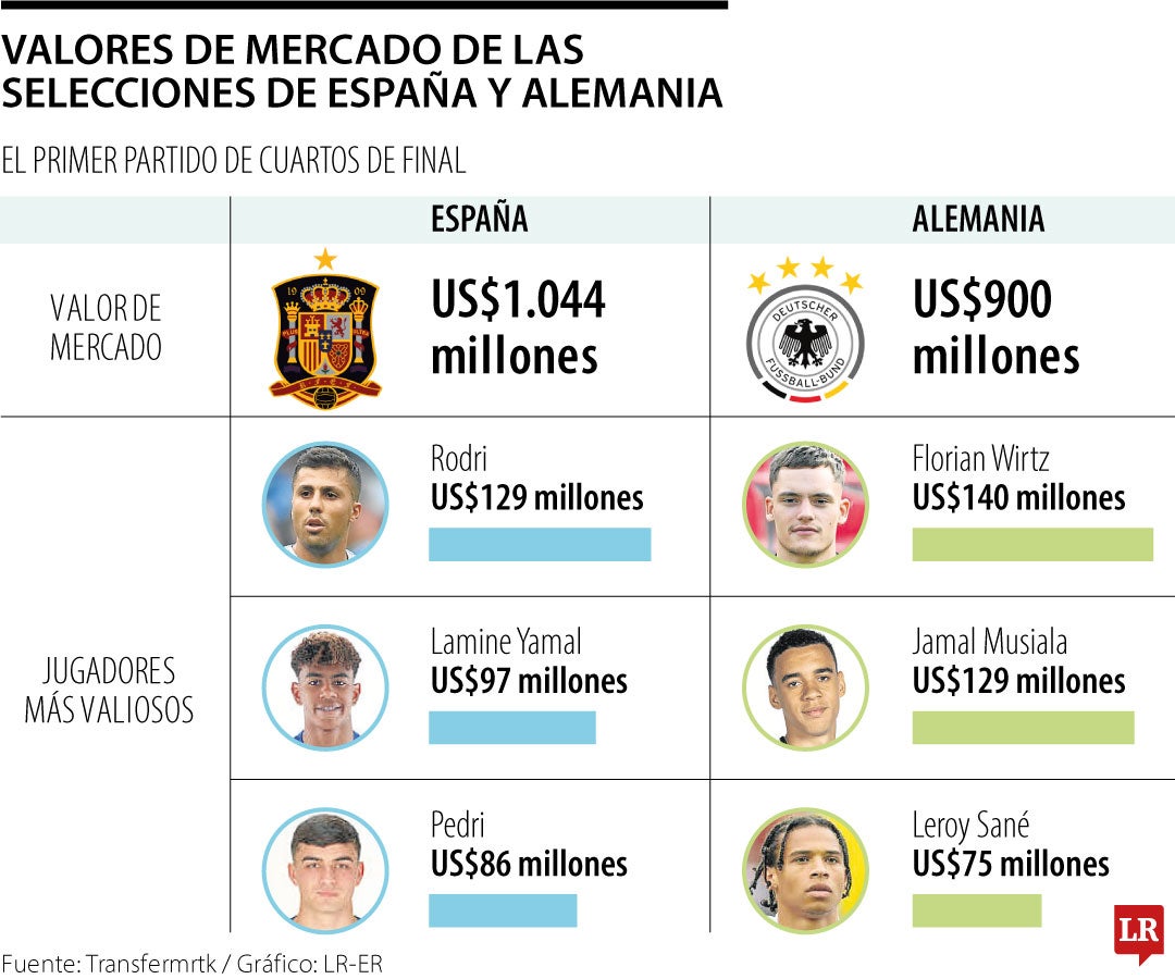 Estos son los jugadores más valiosos del partido España-Alemania que se disputa hoy