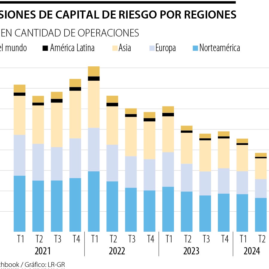 América Latina es la de menos operaciones de capital de riesgo en el ...