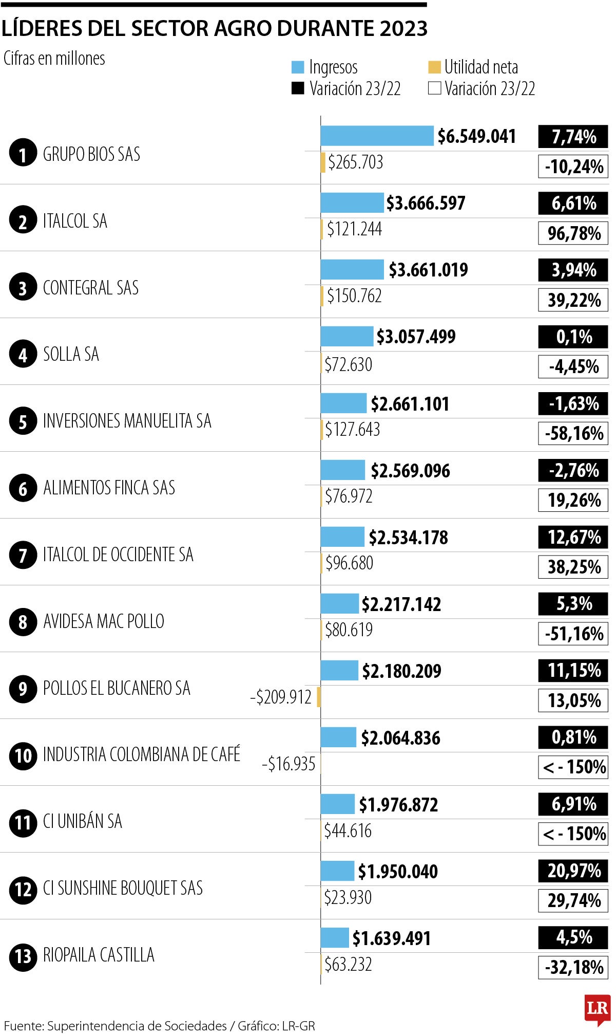 Líderes del sector agro durante 2023