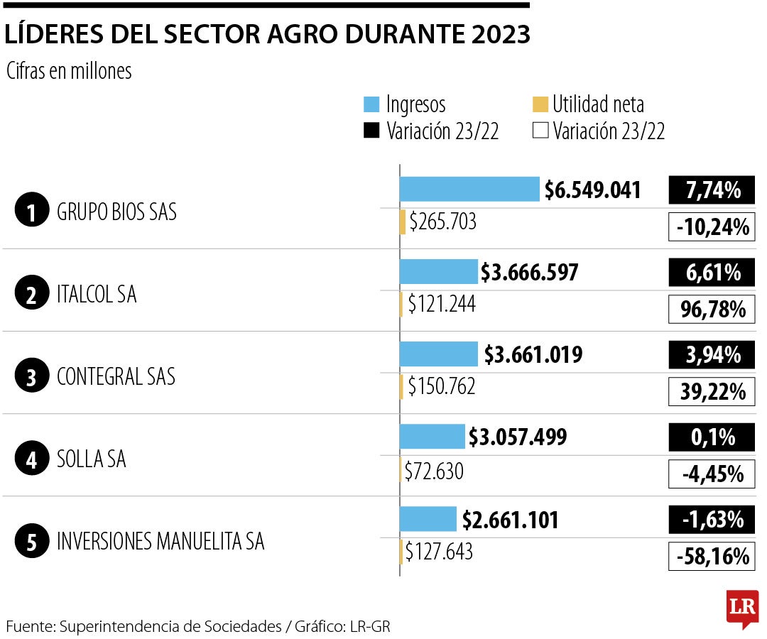 Líderes del sector agro durante 2023