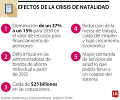 Los impactos de la crisis de natalidad en la sostenibilidad de las pensiones y la salud Los impactos de la crisis de natalidad en la sostenibilidad de las pensiones y la salud