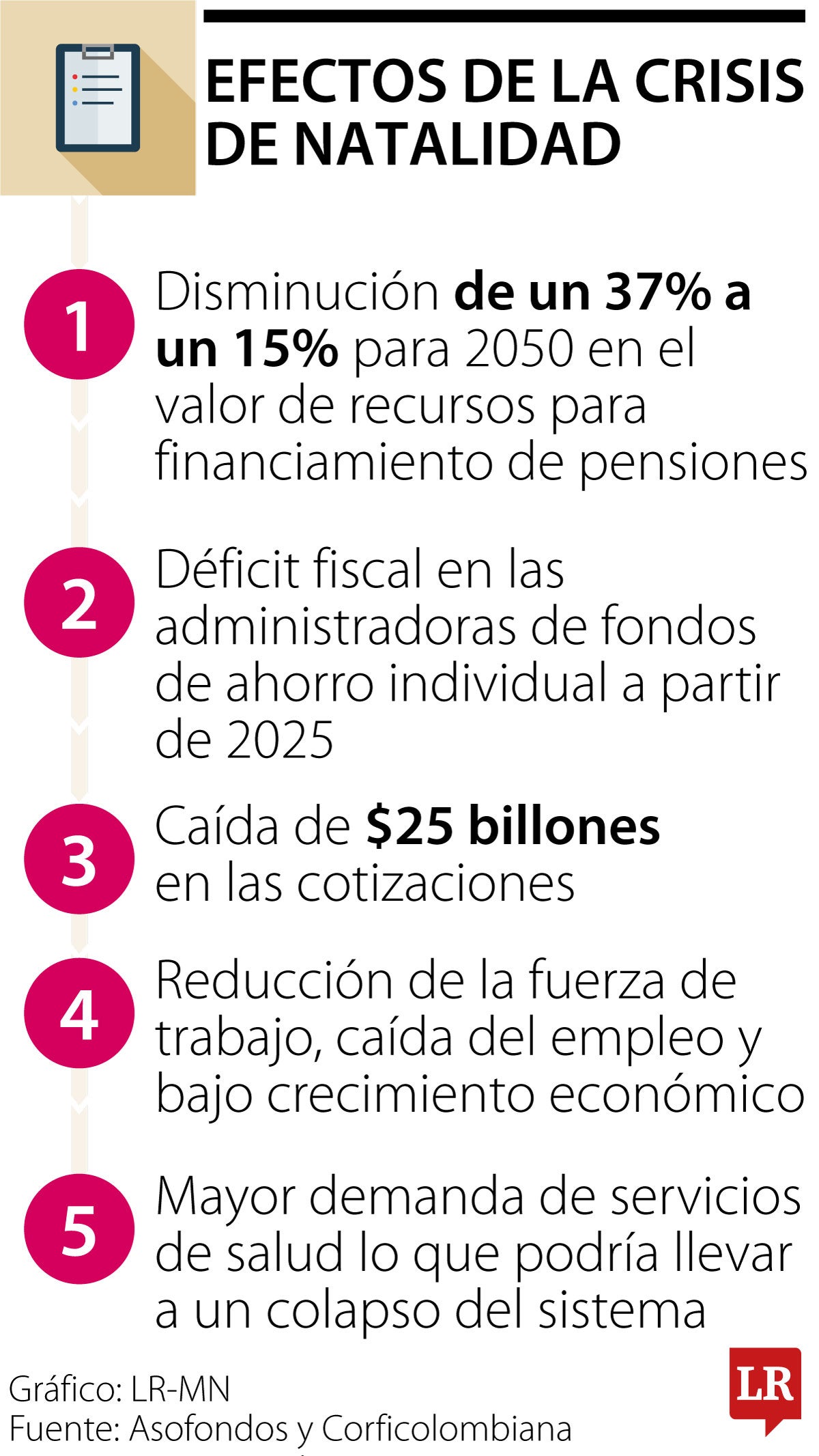 Los impactos de la crisis de natalidad en la sostenibilidad de las pensiones y la salud
