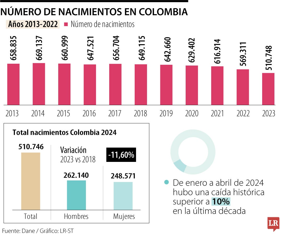 Cifras de natalidad en Colombia.