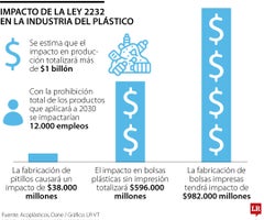 Prohibición de plástico impactará en $1,1 billones a la industria Prohibición de plástico impactará en $1,1 billones a la industria