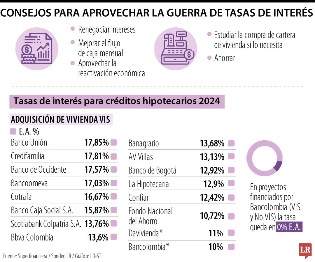 Consejos para aprovechar la guerra de tasas de interés