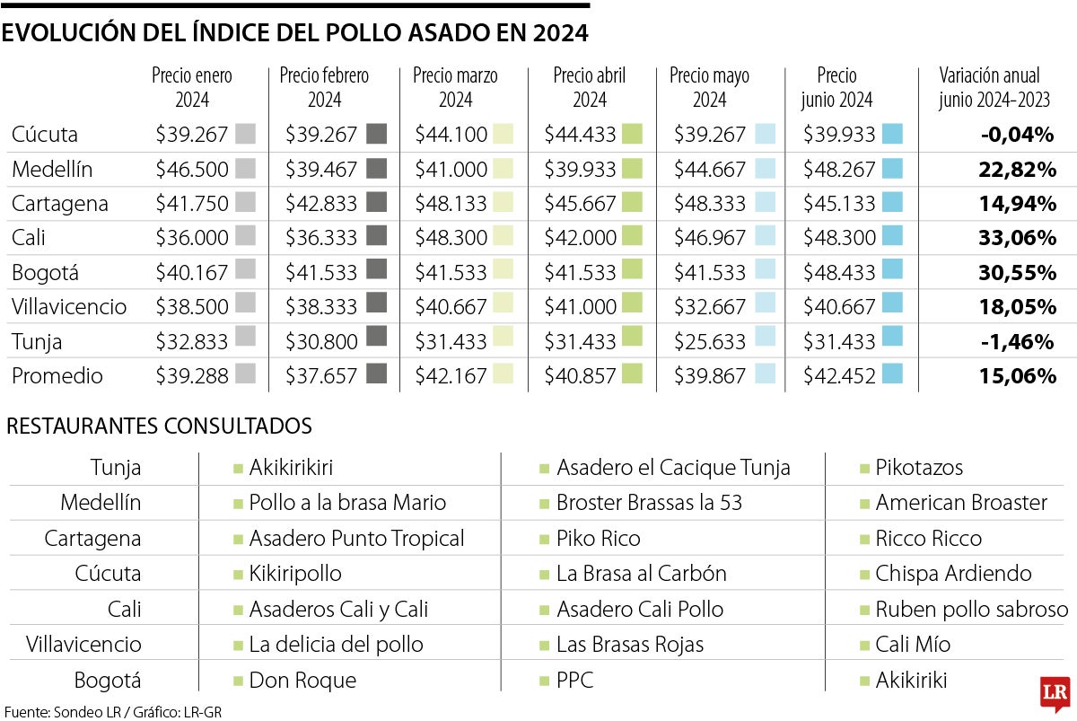 Índice del Pollo Asado prevé que inflación siga estancada por segundo mes en junio