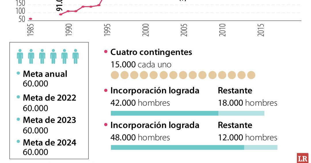 En 2023, se registraron 12.000 personas menos entrando a filas de las ...
