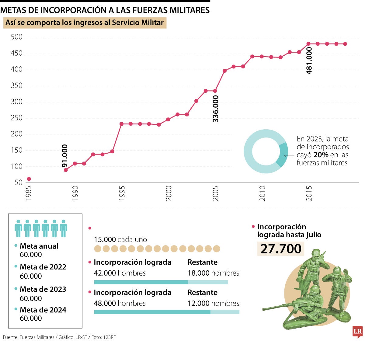En 2023, se registraron 12.000 personas menos entrando a filas de las Fuerzas Militares