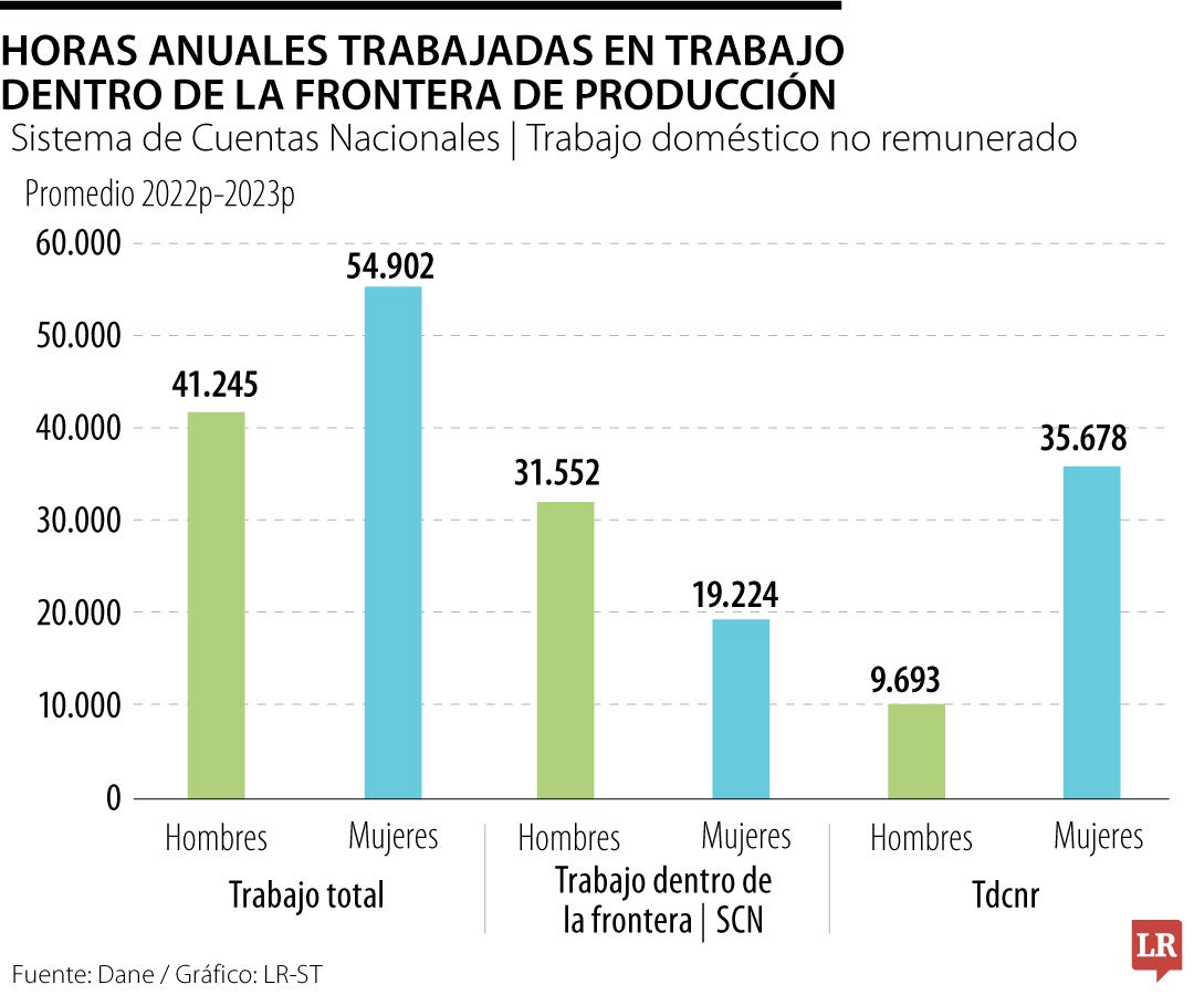 Las mujeres tienen 35.678 horas en trabajos no remunerados; los hombres registran 9.693, según el Dane.