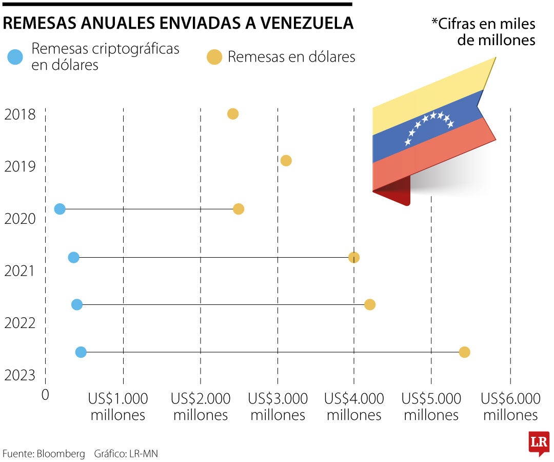 Remesas en Venezuela