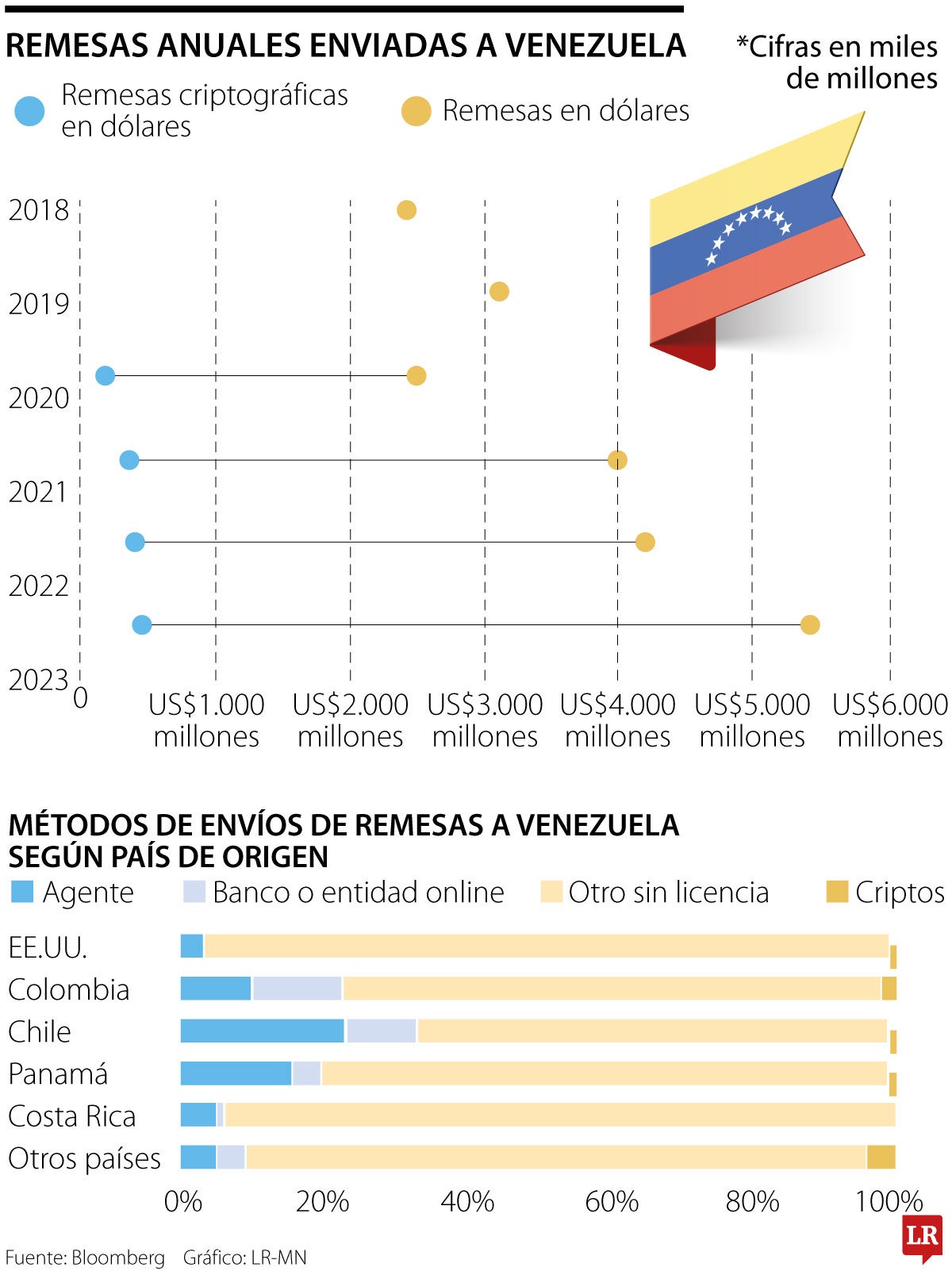 Remesas en Venezuela