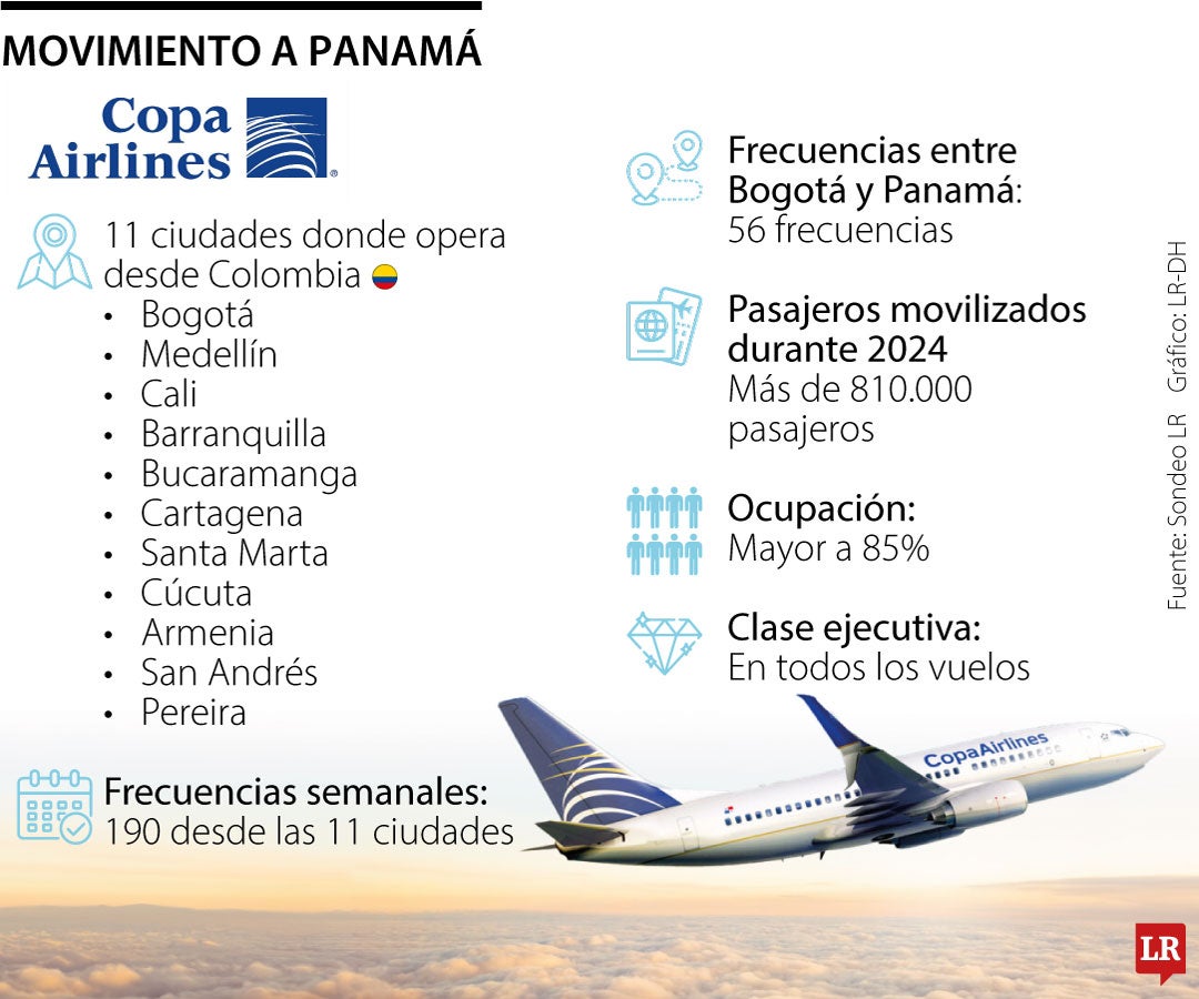 Balance copa Airlines