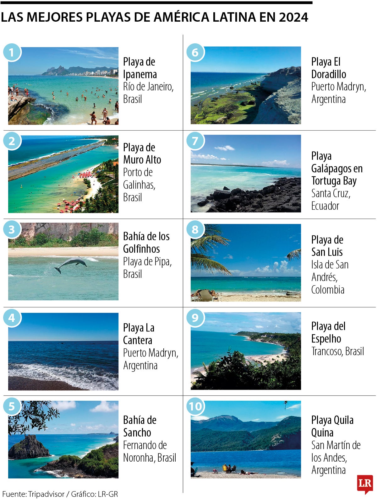 10 mejores playas de América Latina