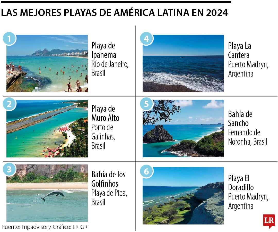 Mejores playas de América Latina