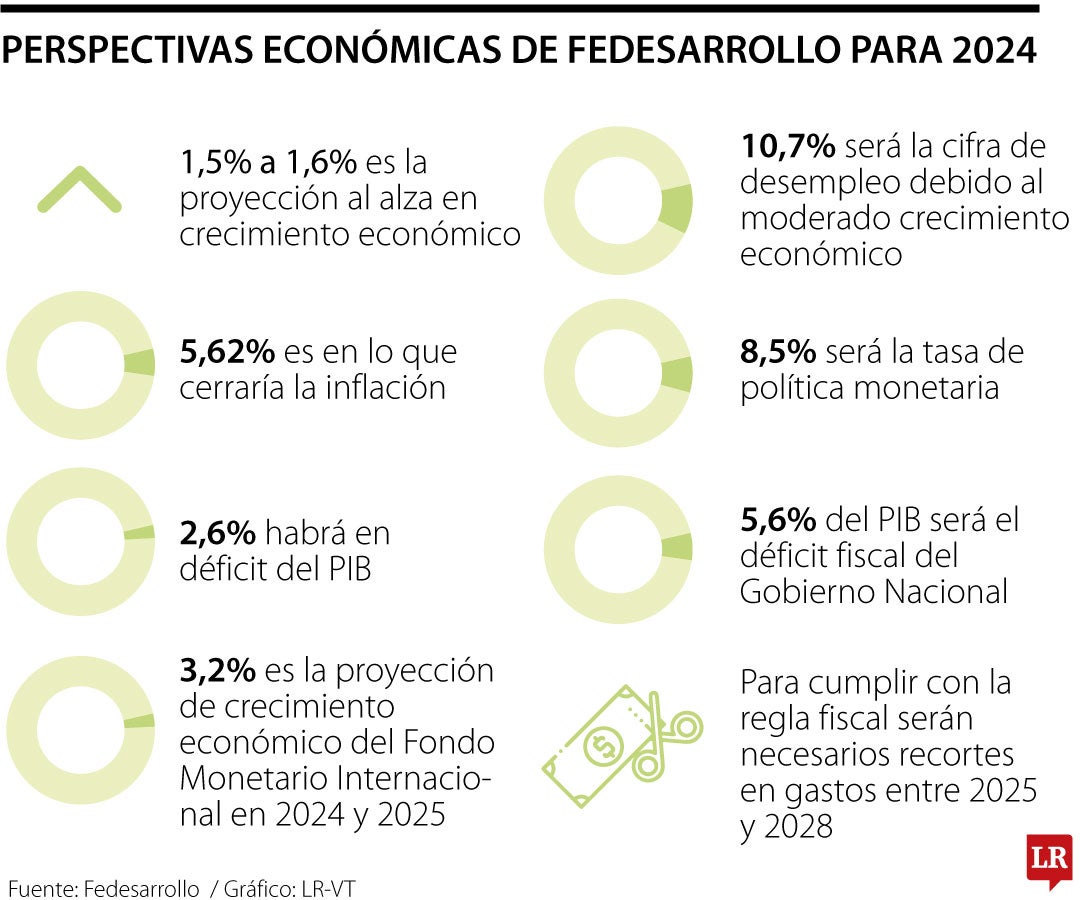 Perspectivas económicas de Fedesarrollo para 2024