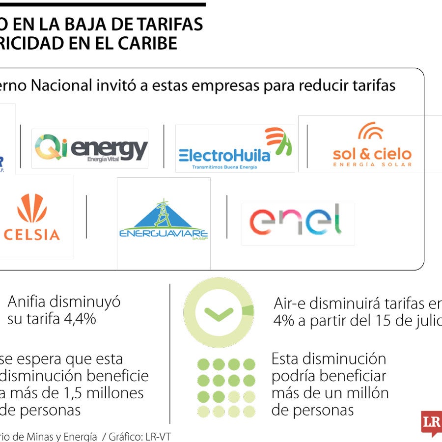 Air-e y Afinia se suman al plan del Gobierno en bajar tarifas de la luz ...