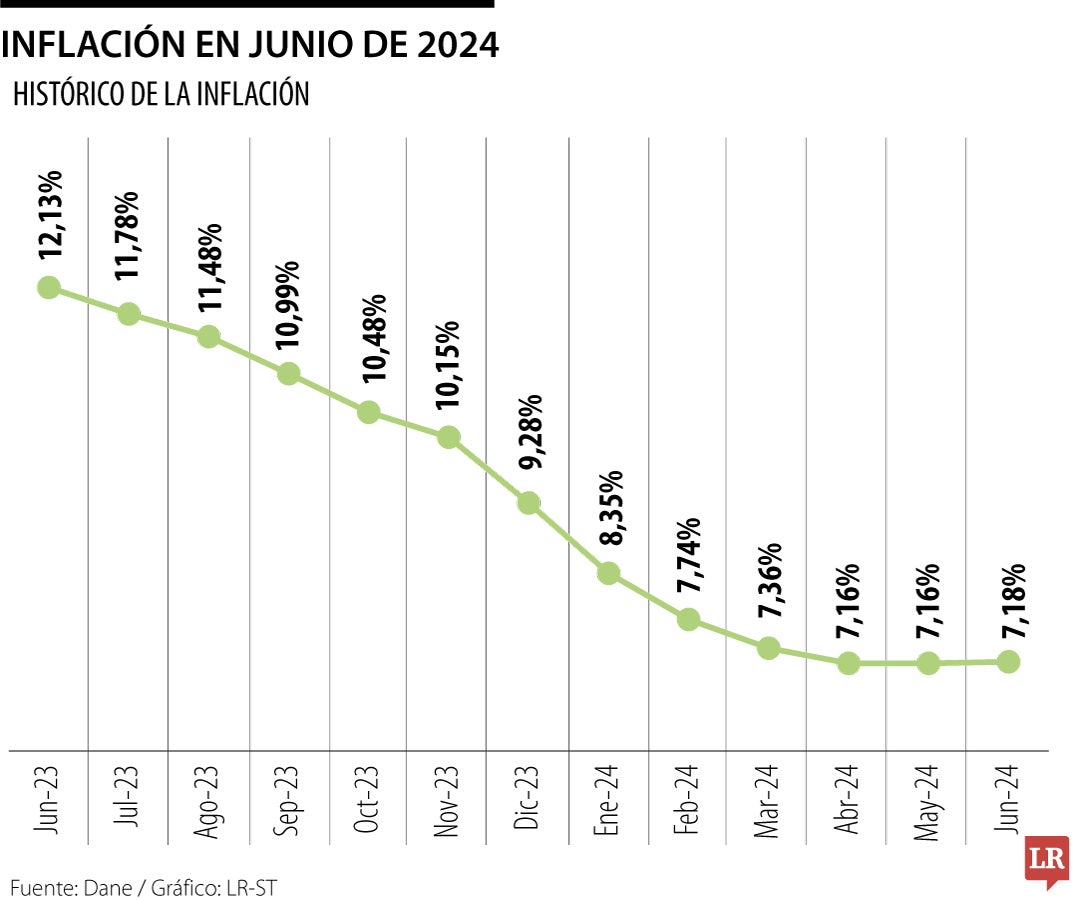 Histórico de la inflación anual