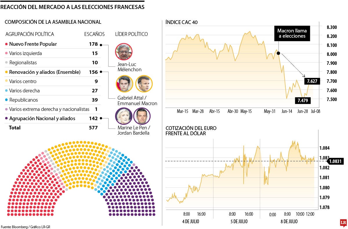 Alivio en la bolsa francesa tras el resultado de las elecciones del domingo