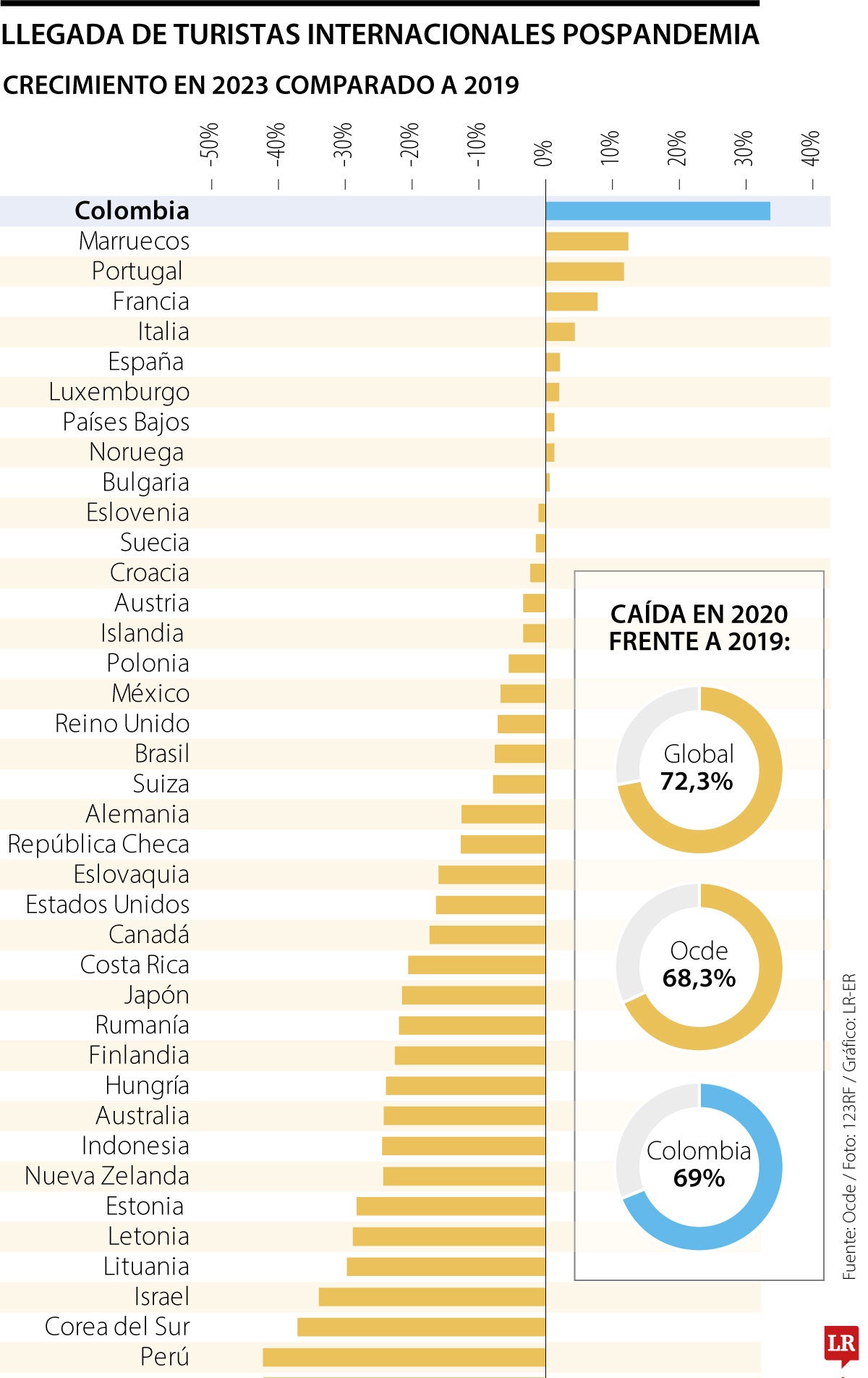 Evolución del turismo tras el cierre de la pandemia