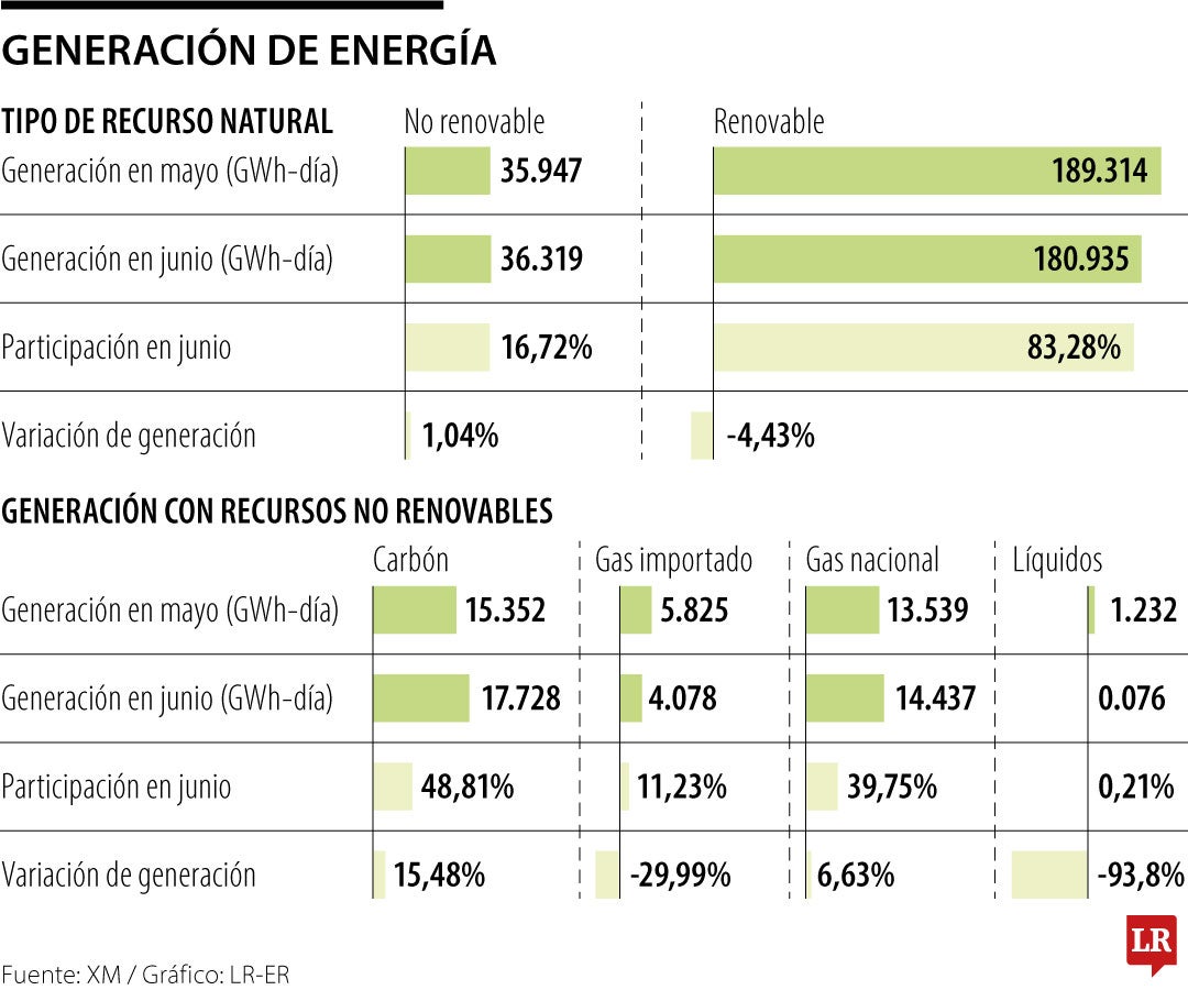 La fuente de energía con mayor contribución fue la de generación hidráulica con 93,81%.