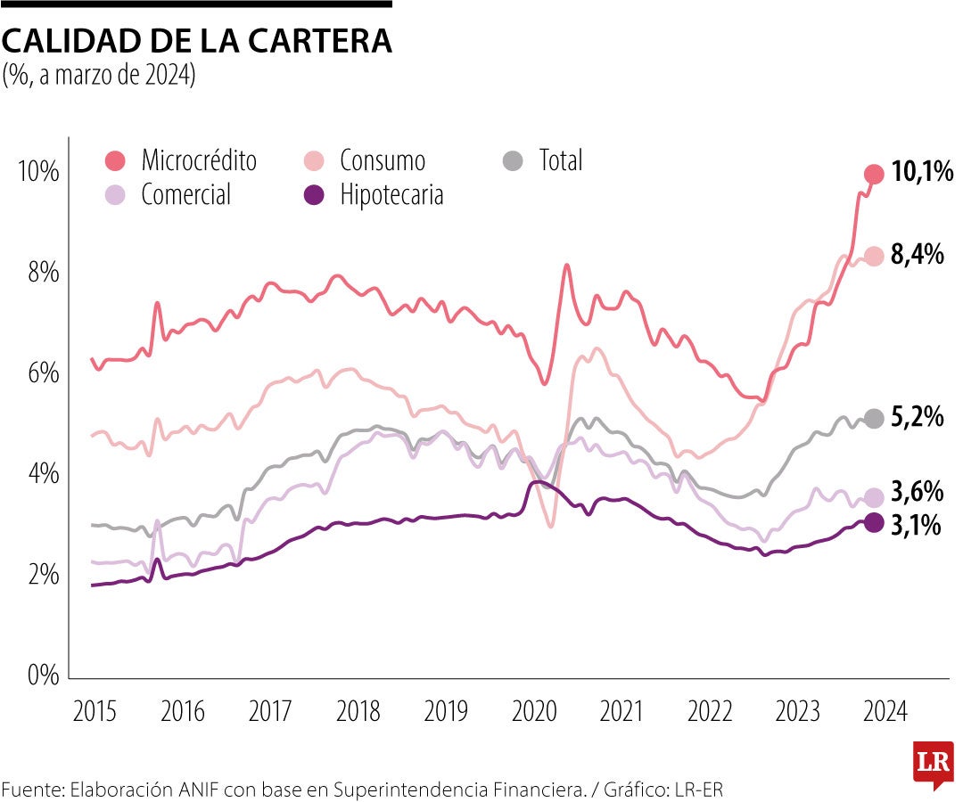 Calidad de cartera crediticia alcanzó 5,2% en marzo y la de consumo tocó su máximo